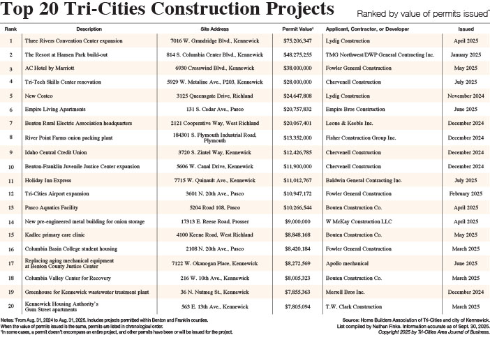 Top 20 Tri-Cities Construction Projects | Tri-Cities Area Journal